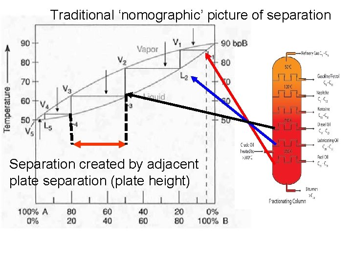 Traditional ‘nomographic’ picture of separation Separation created by adjacent plate separation (plate height) 