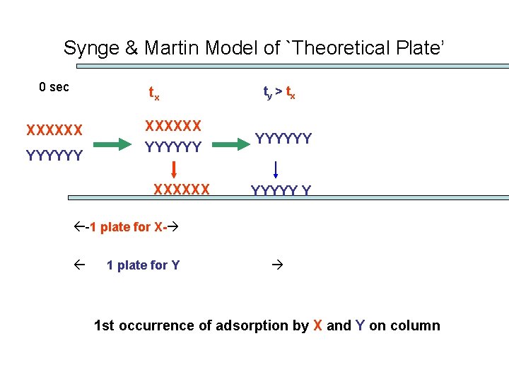Synge & Martin Model of `Theoretical Plate’ 0 sec tx XXXXXX YYYYYY XXXXXX ty