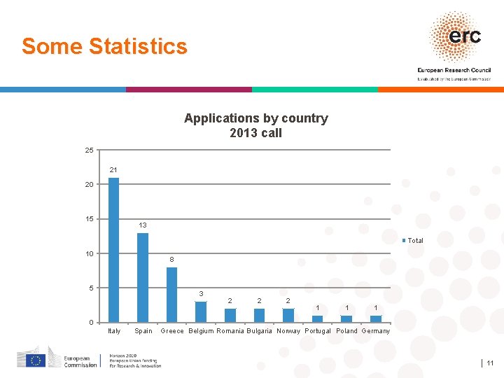 Some Statistics Applications by country 2013 call 25 21 20 15 13 Total 10