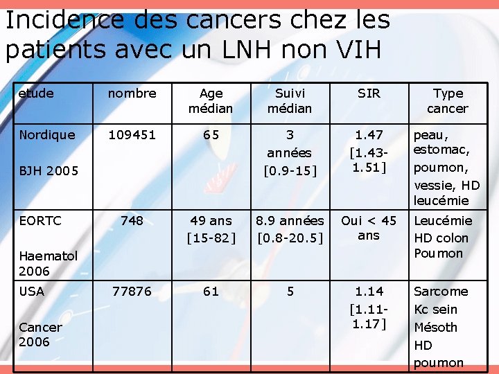 Incidence des cancers chez les patients avec un LNH non VIH etude nombre Age