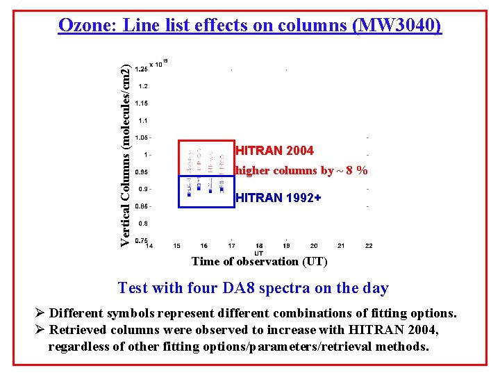 Vertical Columns (molecules/cm 2) Ozone: Line list effects on columns (MW 3040) HITRAN 2004 Vertical Columns (molecules/cm 2) Ozone: Line list effects on columns (MW 3040) HITRAN 2004