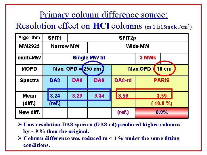 Primary column difference source: Resolution effect on HCl columns (in 1. E 15 mole. Primary column difference source: Resolution effect on HCl columns (in 1. E 15 mole.