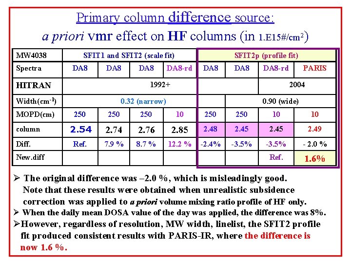 Primary column difference source: a priori vmr effect on HF columns (in 1. E Primary column difference source: a priori vmr effect on HF columns (in 1. E
