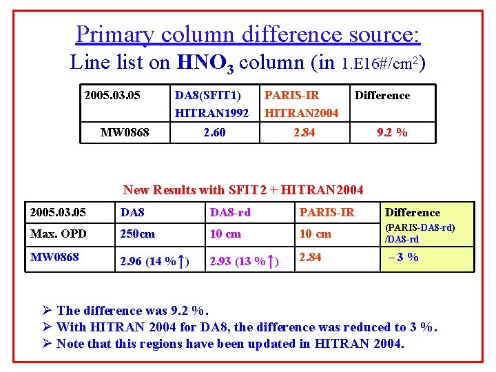 Primary column difference source: Line list on HNO 3 column (in 1. E 16#/cm Primary column difference source: Line list on HNO 3 column (in 1. E 16#/cm
