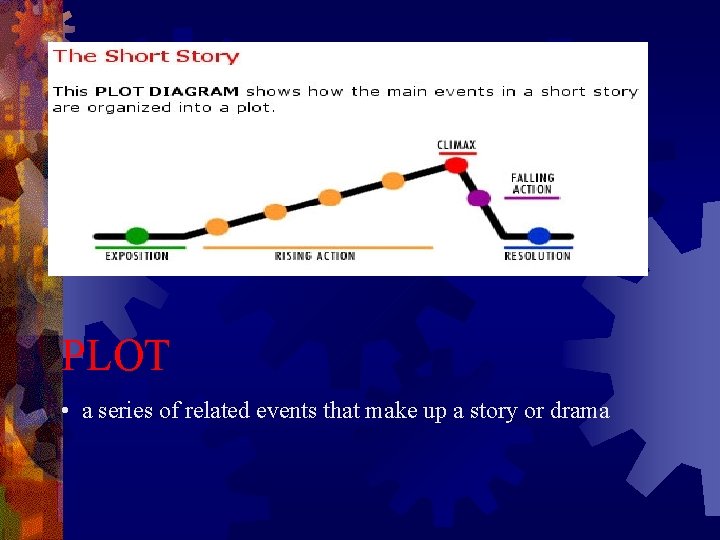 PLOT • a series of related events that make up a story or drama PLOT • a series of related events that make up a story or drama