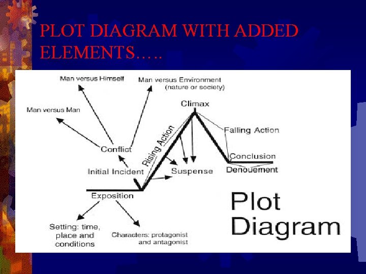 PLOT DIAGRAM WITH ADDED ELEMENTS…. . PLOT DIAGRAM WITH ADDED ELEMENTS…. .