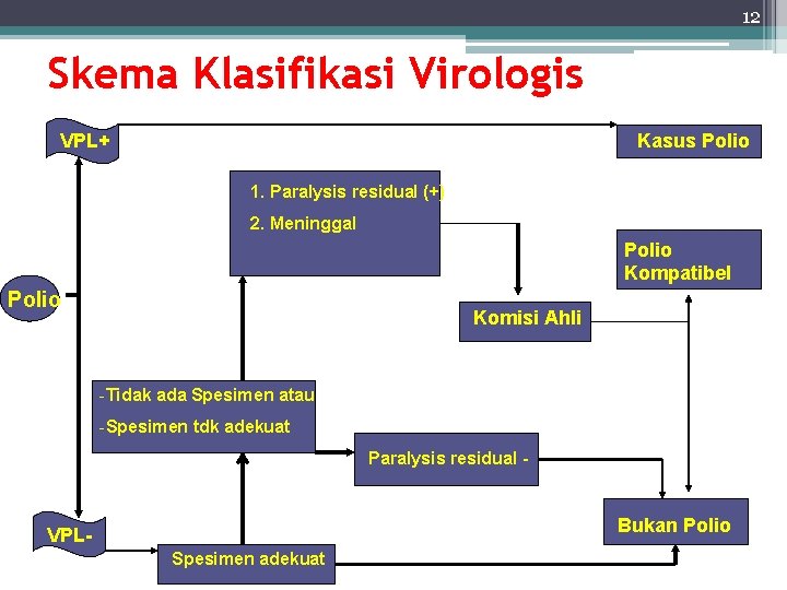 12 Skema Klasifikasi Virologis VPL+ Kasus Polio 1. Paralysis residual (+) 2. Meninggal Polio
