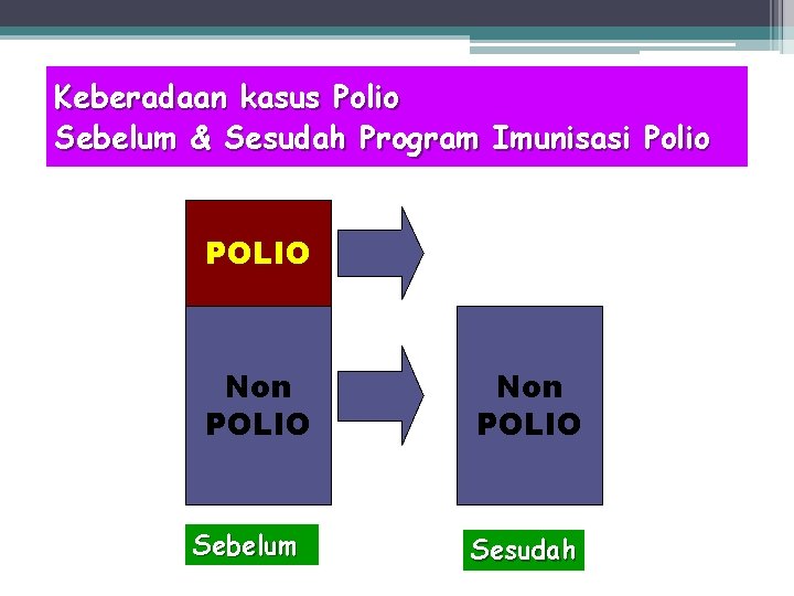 Keberadaan kasus Polio Sebelum & Sesudah Program Imunisasi Polio POLIO Non POLIO Sebelum Non