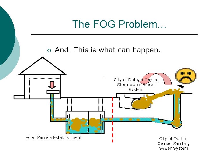 The FOG Problem… ¡ And…This is what can happen. City of Dothan Owned Stormwater
