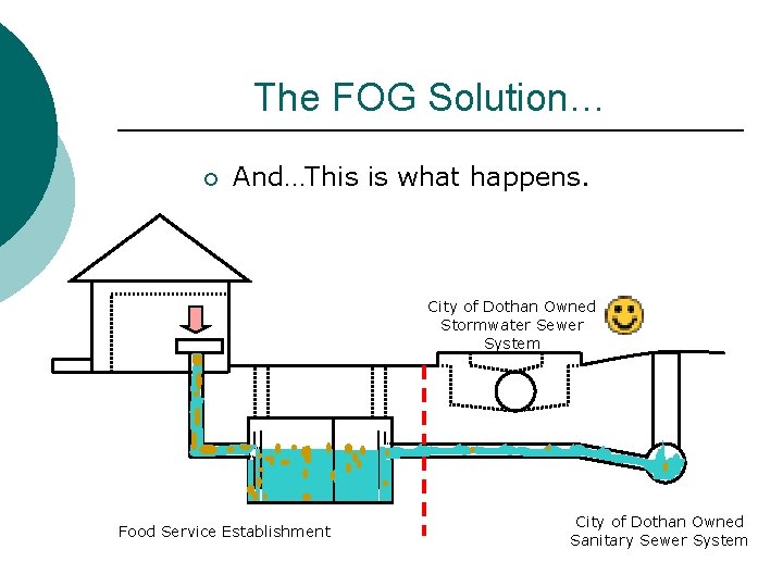 The FOG Solution… ¡ And…This is what happens. City of Dothan Owned Stormwater Sewer