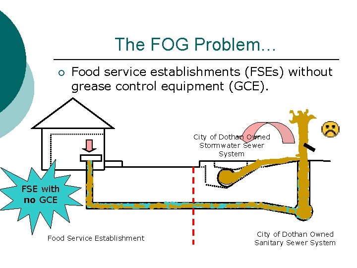 The FOG Problem… ¡ Food service establishments (FSEs) without grease control equipment (GCE). City