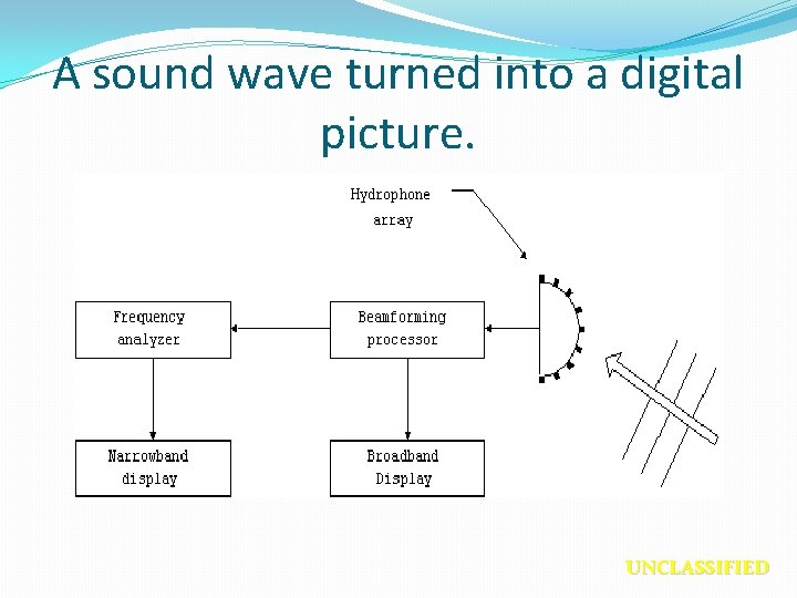 A sound wave turned into a digital picture. UNCLASSIFIED 