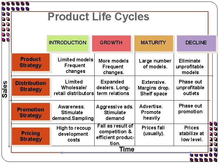 Product Life Cycles INTRODUCTION Sales Product Strategy Limited models Frequent changes GROWTH More models