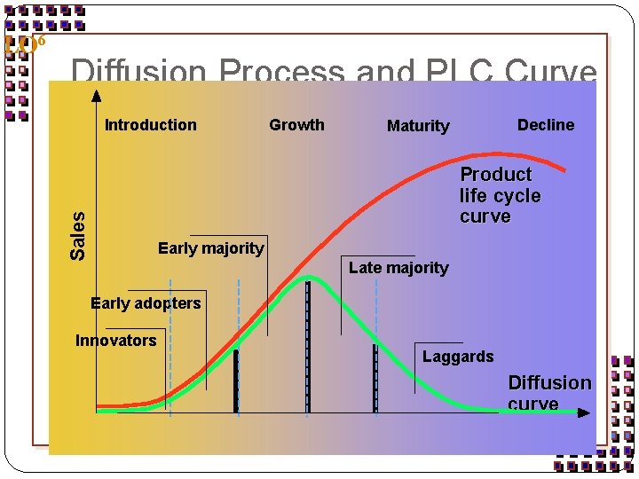 Diffusion Process and PLC Curve Introduction Growth Decline Maturity Product life cycle curve Sales