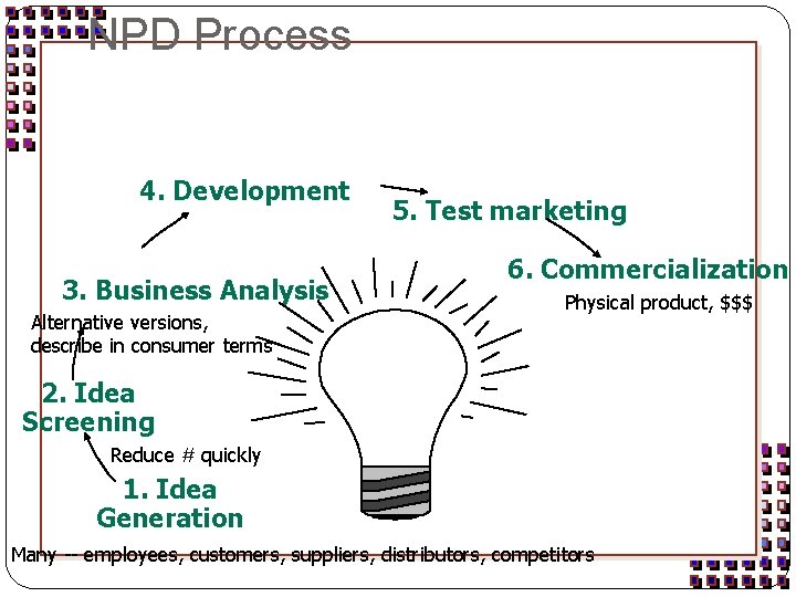 NPD Process 4. Development 3. Business Analysis Alternative versions, describe in consumer terms 5.