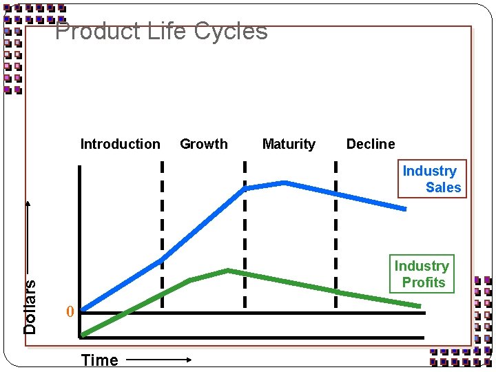 Product Life Cycles Introduction Growth Maturity Decline Dollars Industry Sales Industry Profits 0 Time