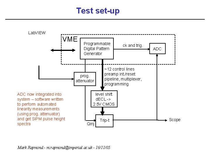 Test set-up Lab. VIEW VME Programmable Digital Pattern Generator prog. attenuator ADC now integrated