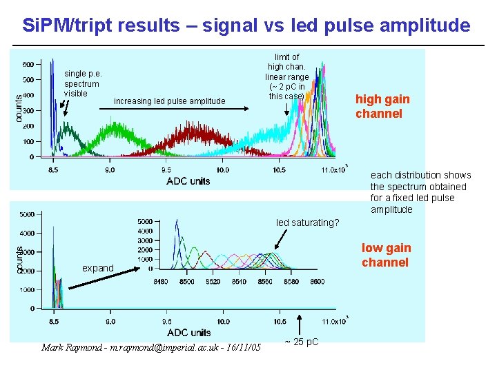 Si. PM/tript results – signal vs led pulse amplitude single p. e. spectrum visible