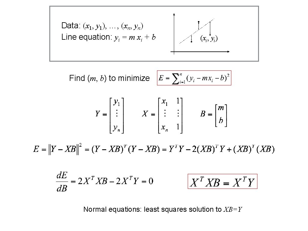 Data: (x 1, y 1), …, (xn, yn) Line equation: yi = m xi Data: (x 1, y 1), …, (xn, yn) Line equation: yi = m xi