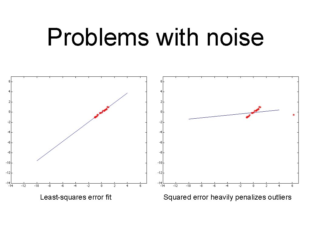 Problems with noise Least-squares error fit Squared error heavily penalizes outliers Problems with noise Least-squares error fit Squared error heavily penalizes outliers