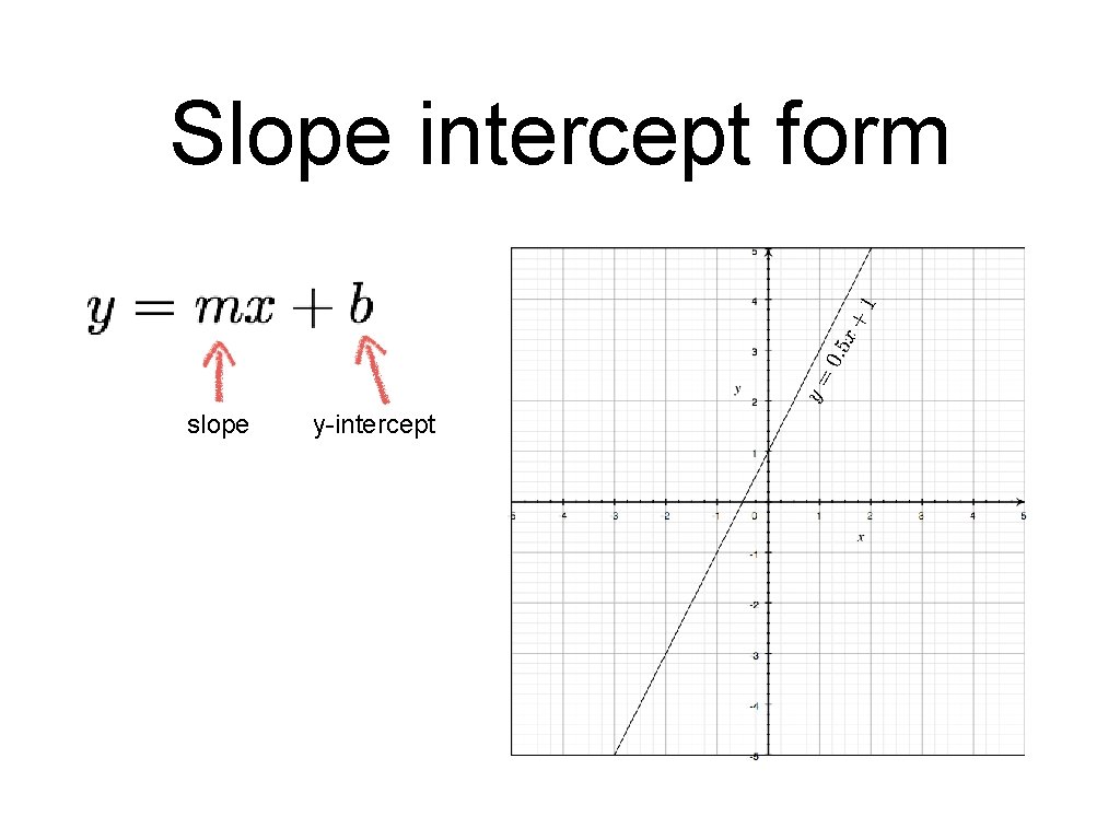 Slope intercept form slope y-intercept Slope intercept form slope y-intercept