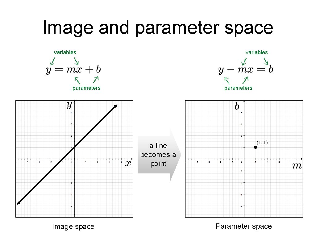 Image and parameter space variables parameters a line becomes a point Image space Parameter Image and parameter space variables parameters a line becomes a point Image space Parameter