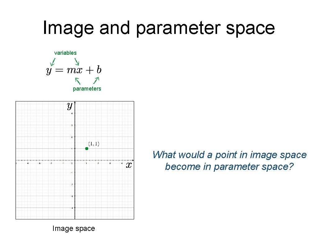 Image and parameter space variables parameters What would a point in image space become Image and parameter space variables parameters What would a point in image space become