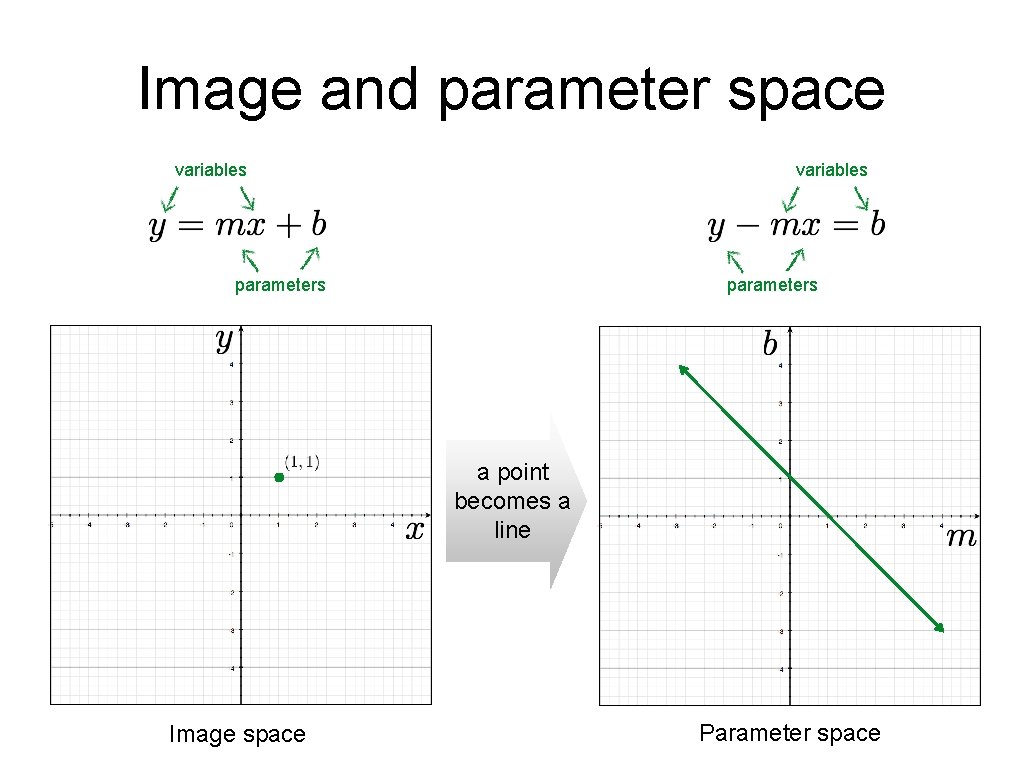 Image and parameter space variables parameters a point becomes a line Image space Parameter Image and parameter space variables parameters a point becomes a line Image space Parameter
