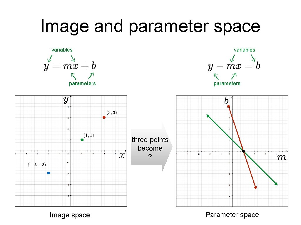 Image and parameter space variables parameters three points become ? Image space Parameter space Image and parameter space variables parameters three points become ? Image space Parameter space