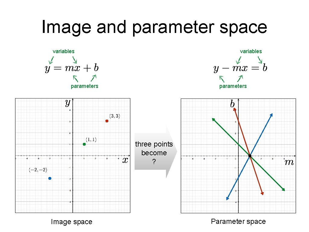Image and parameter space variables parameters three points become ? Image space Parameter space Image and parameter space variables parameters three points become ? Image space Parameter space