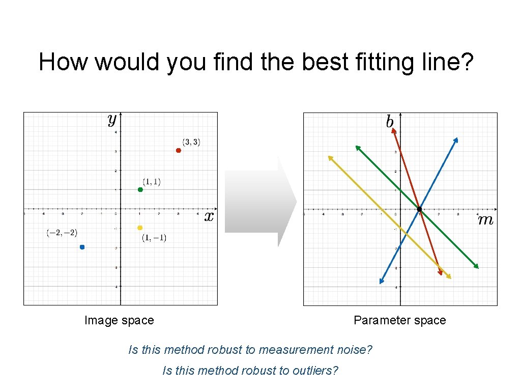 How would you find the best fitting line? Image space Parameter space Is this How would you find the best fitting line? Image space Parameter space Is this