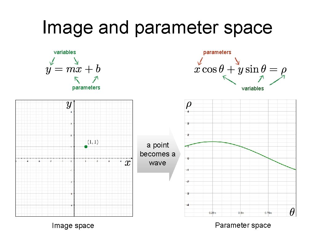 Image and parameter space parameters variables a point becomes a wave Image space Parameter Image and parameter space parameters variables a point becomes a wave Image space Parameter