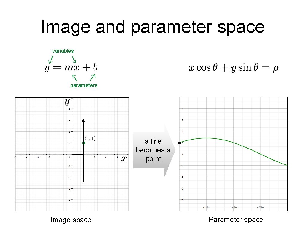 Image and parameter space variables parameters a line becomes a point Image space Parameter Image and parameter space variables parameters a line becomes a point Image space Parameter