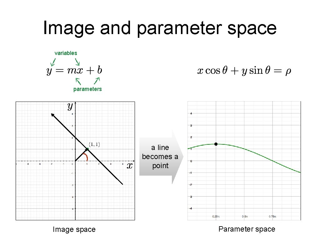 Image and parameter space variables parameters a line becomes a point Image space Parameter Image and parameter space variables parameters a line becomes a point Image space Parameter