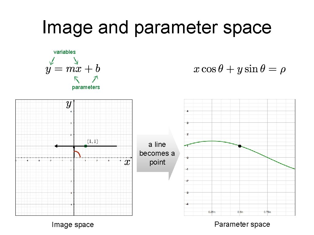 Image and parameter space variables parameters a line becomes a point Image space Parameter Image and parameter space variables parameters a line becomes a point Image space Parameter
