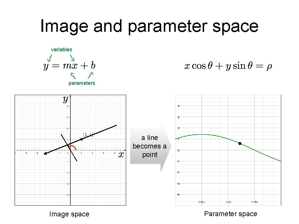 Image and parameter space variables parameters a line becomes a point Image space Parameter Image and parameter space variables parameters a line becomes a point Image space Parameter