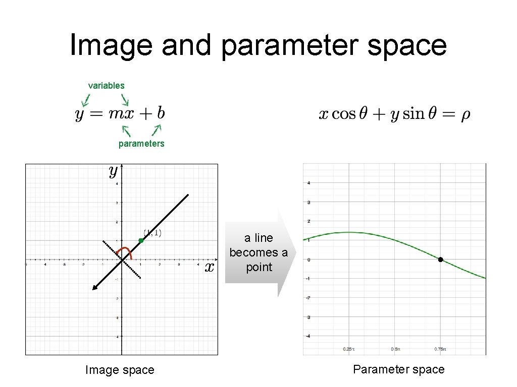 Image and parameter space variables parameters a line becomes a point Image space Parameter Image and parameter space variables parameters a line becomes a point Image space Parameter