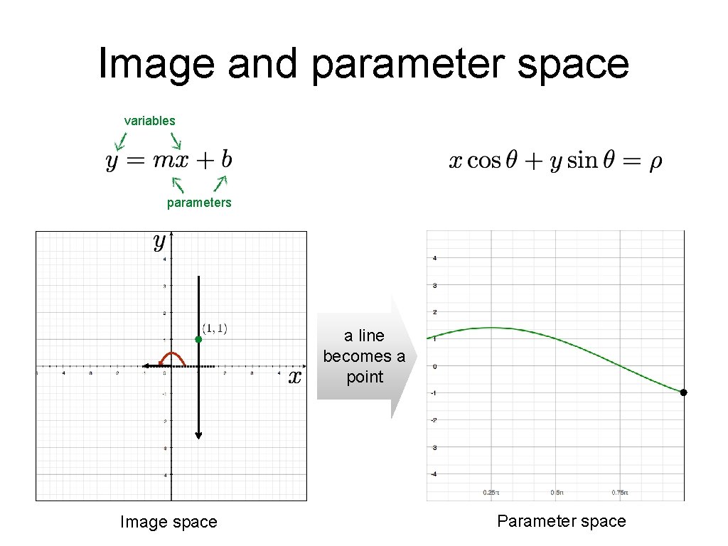 Image and parameter space variables parameters a line becomes a point Image space Parameter Image and parameter space variables parameters a line becomes a point Image space Parameter