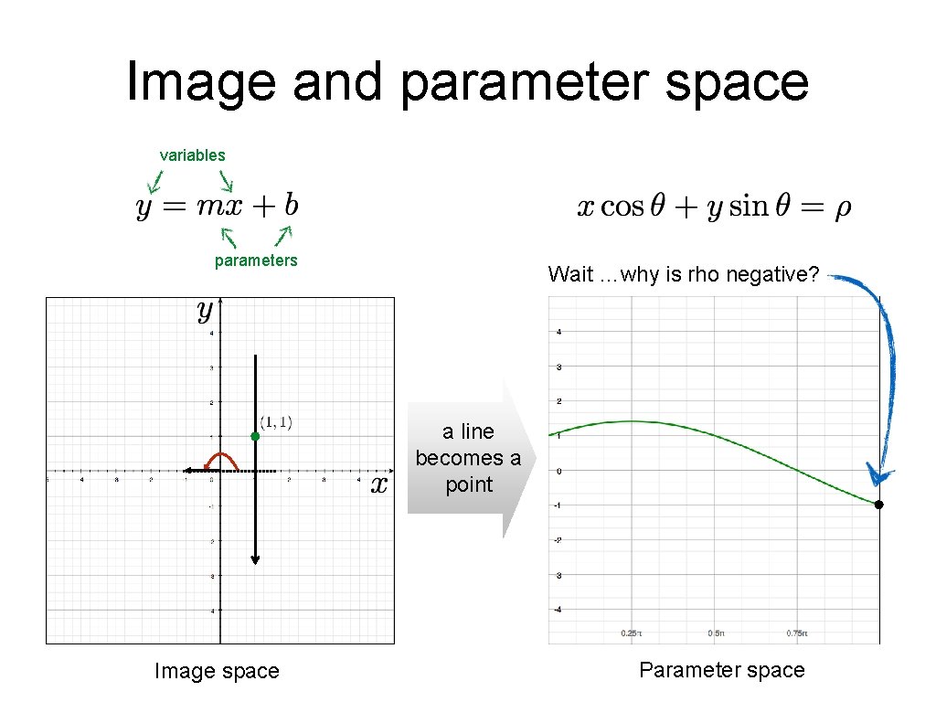 Image and parameter space variables parameters Wait …why is rho negative? a line becomes Image and parameter space variables parameters Wait …why is rho negative? a line becomes