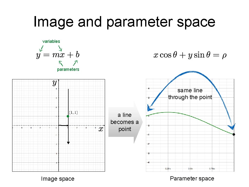 Image and parameter space variables parameters same line through the point a line becomes Image and parameter space variables parameters same line through the point a line becomes