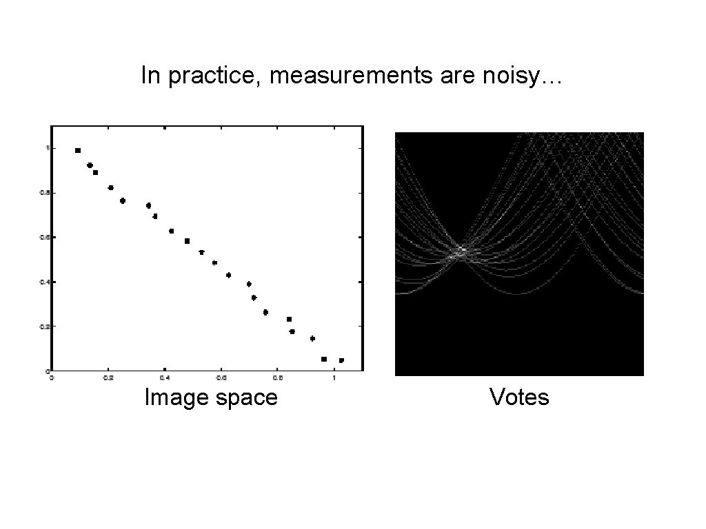 In practice, measurements are noisy… Image space Votes In practice, measurements are noisy… Image space Votes