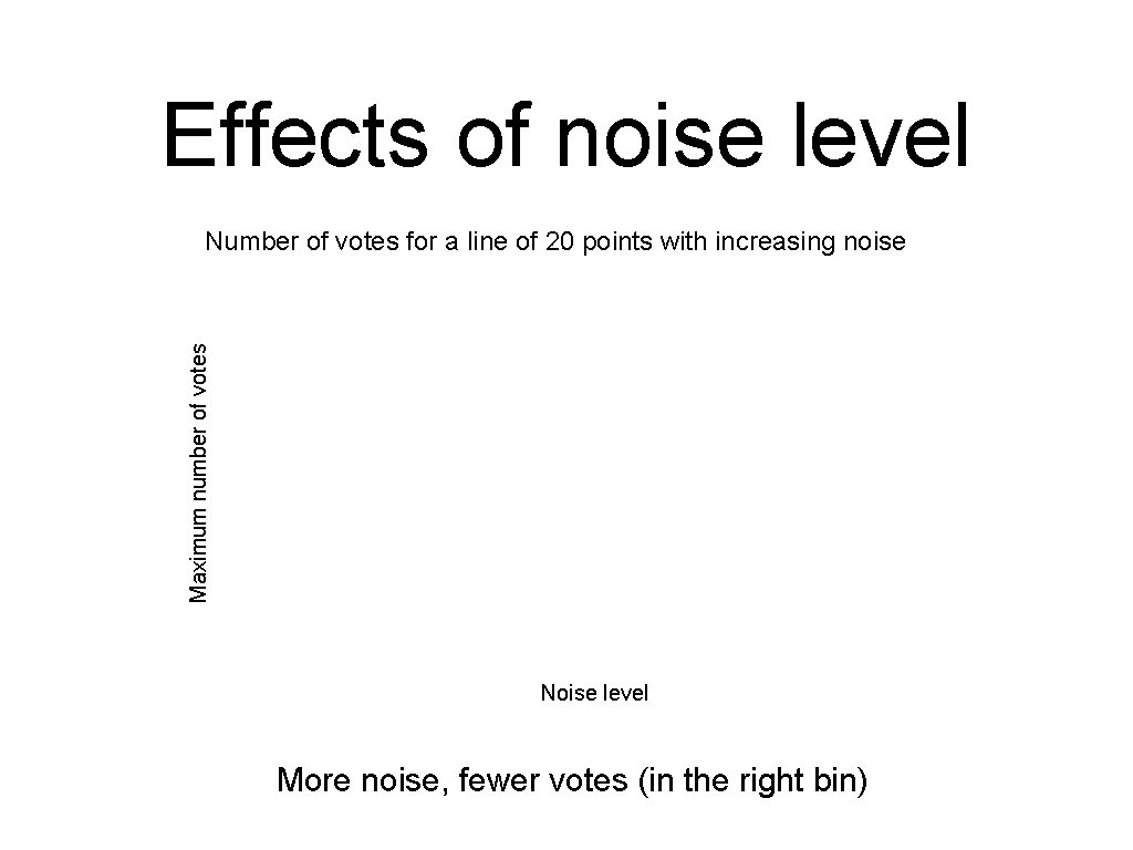 Effects of noise level Maximum number of votes Number of votes for a line Effects of noise level Maximum number of votes Number of votes for a line