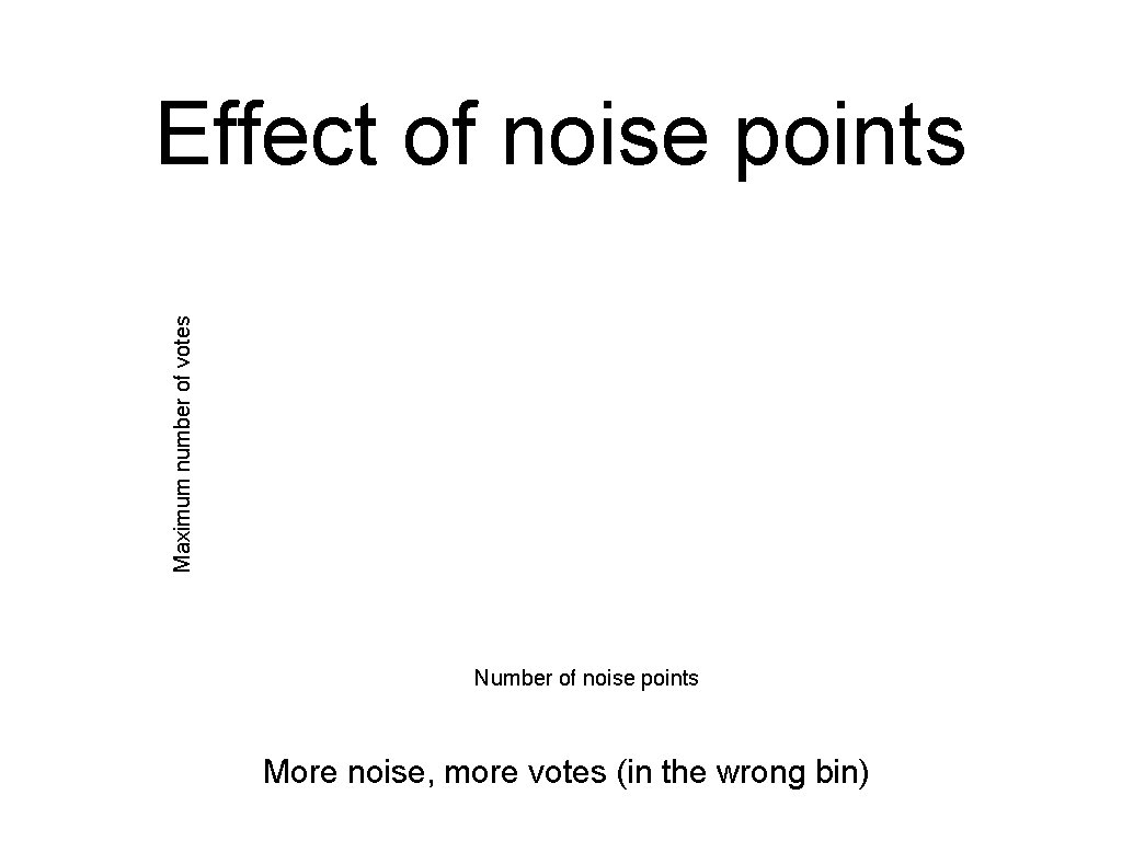 Maximum number of votes Effect of noise points Number of noise points More noise, Maximum number of votes Effect of noise points Number of noise points More noise,