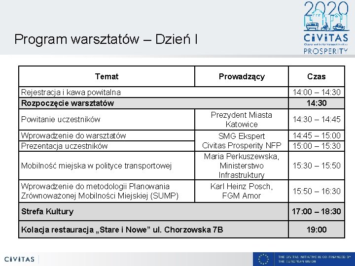 Program warsztatów – Dzień I Temat Prowadzący Rejestracja i kawa powitalna Rozpoczęcie warsztatów Powitanie