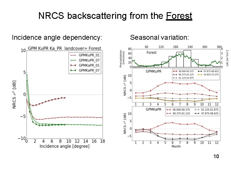 NRCS backscattering from the Forest Incidence angle dependency: Seasonal variation: 10 