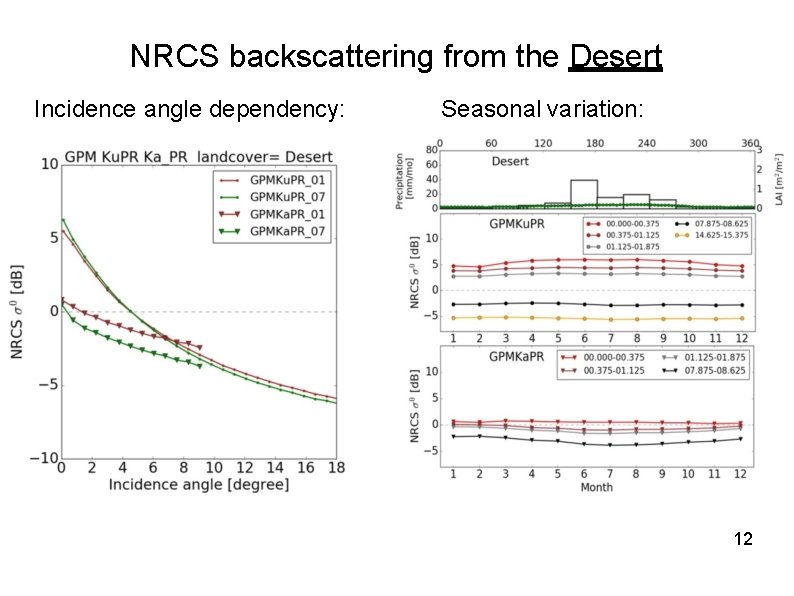 NRCS backscattering from the Desert Incidence angle dependency: Seasonal variation: 12 