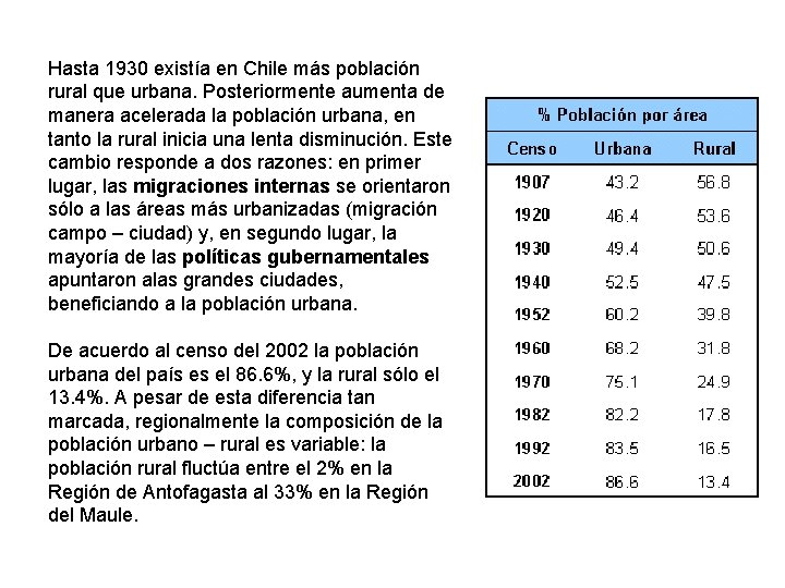 Hasta 1930 existía en Chile más población rural que urbana. Posteriormente aumenta de manera