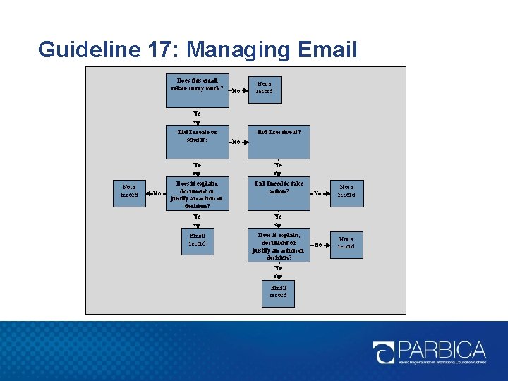 Guideline 17: Managing Email Does this email relate to my work? No Not a