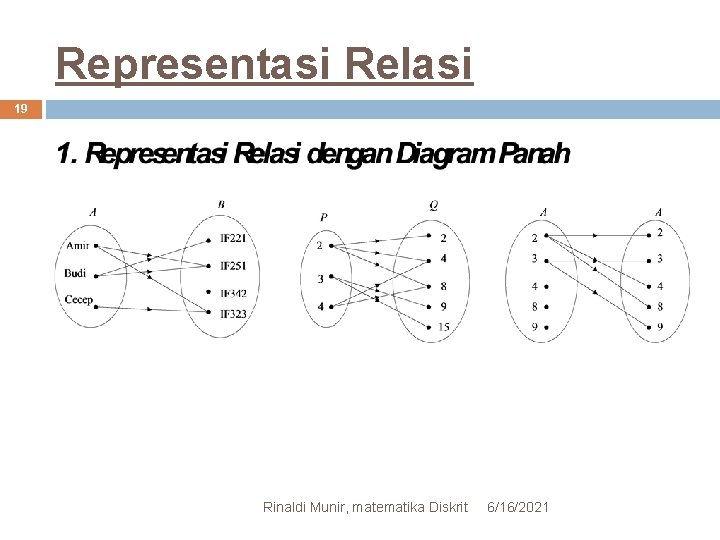 Representasi Relasi 19 Rinaldi Munir, matematika Diskrit 6/16/2021 