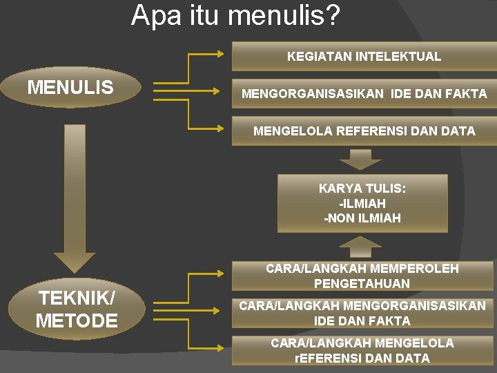 Apa itu menulis? KEGIATAN INTELEKTUAL MENULIS MENGORGANISASIKAN IDE DAN FAKTA MENGELOLA REFERENSI DAN DATA